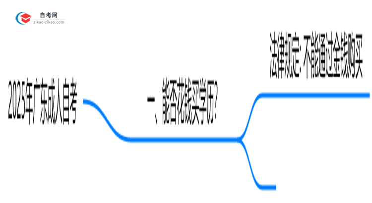 广东成人自考学历能花钱购买吗?2025年官方防骗警示思维导图