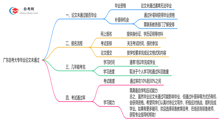 广东自考大专论文未通过能否毕业？2025年答辩补救方案思维导图