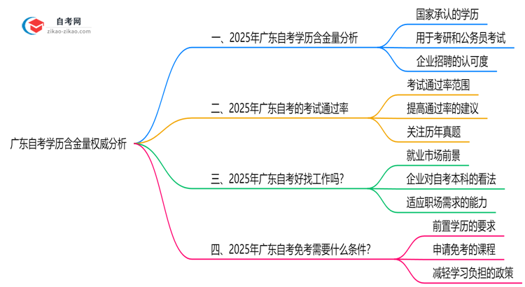 广东自考学历含金量权威分析：2025年就业竞争力解读思维导图