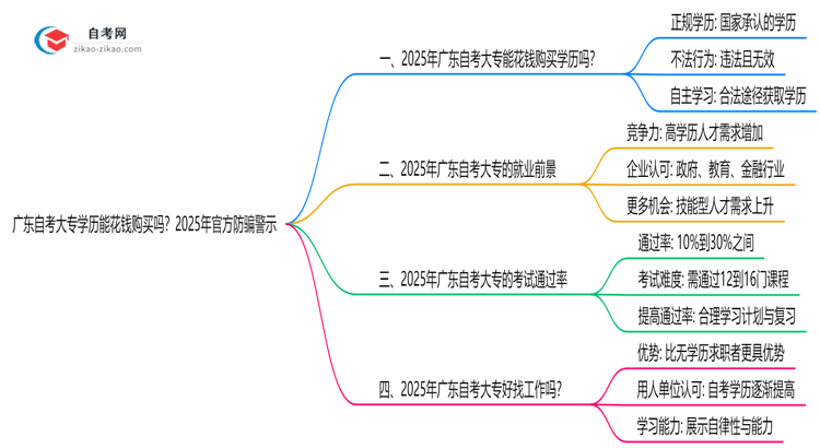 广东自考大专学历能花钱购买吗？2025年官方防骗警示思维导图