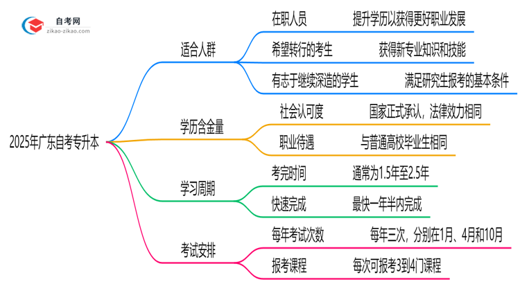 2025年广东10月自考专升本适合哪类考生？人群匹配指南思维导图