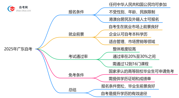 2025年广东10月自考报名条件详解（最新政策解读）思维导图