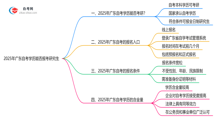 广东自考学历能否报考研究生?2025年考研政策解读思维导图