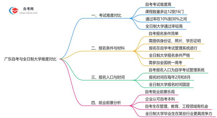 广东自考与全日制大学难度对比（2025年通过率分析）思维导图
