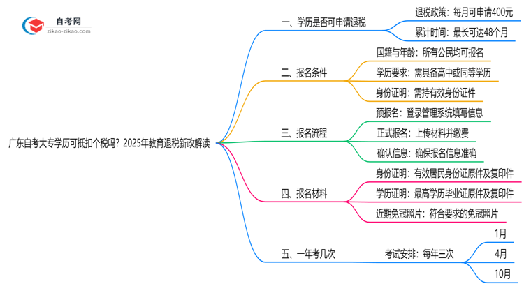 广东自考大专学历可抵扣个税吗?2025年教育退税新政解读思维导图