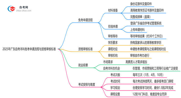 2025年广东自考本科免考申请流程与资格审核标准思维导图