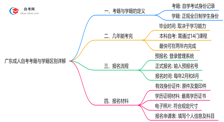 广东成人自考考籍与学籍区别详解(2025年最新定义)思维导图