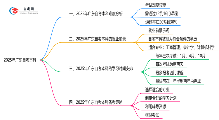 2025年广东10月自考本科难度预测及备考策略推荐思维导图