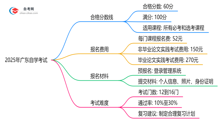 广东自学考试各科目合格分数线是多少?2025年评分标准思维导图