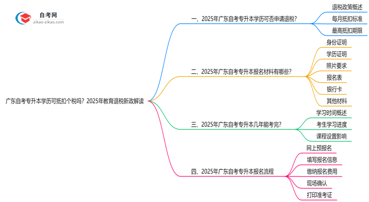 广东自考专升本学历可抵扣个税吗?2025年教育退税新政解读思维导图