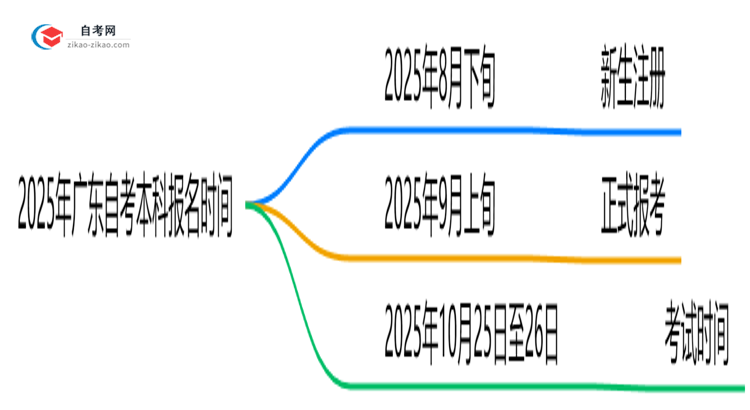 2025年广东10月自考本科报名时间公布（附抢报攻略）思维导图