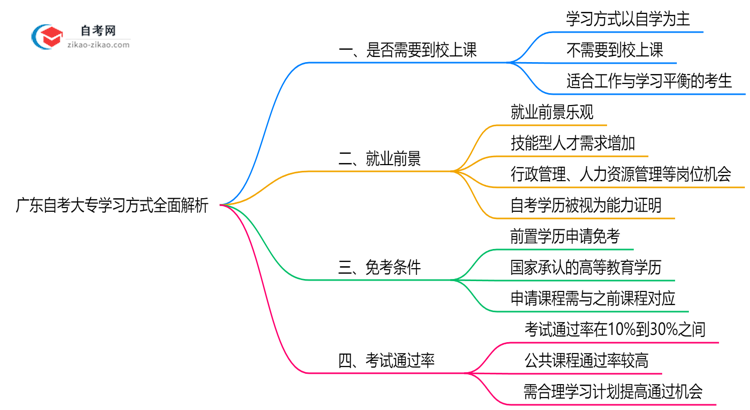广东自考大专必须到校上课吗？2025年学习方式全面解析思维导图