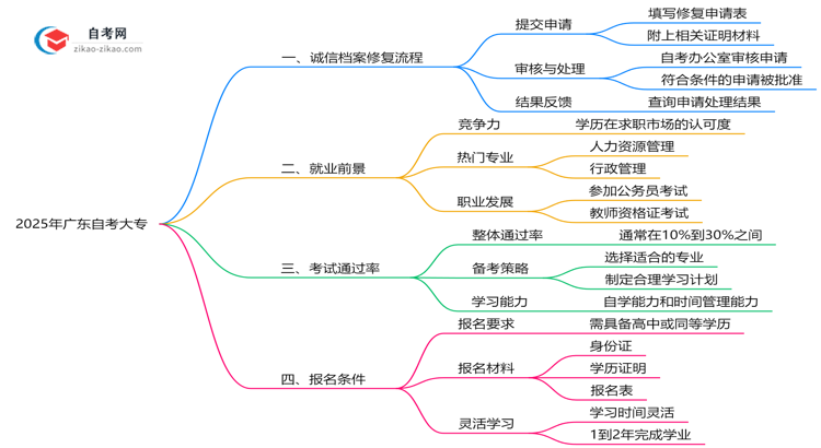 广东自考大专诚信档案异常如何修复？2025年处理指南思维导图