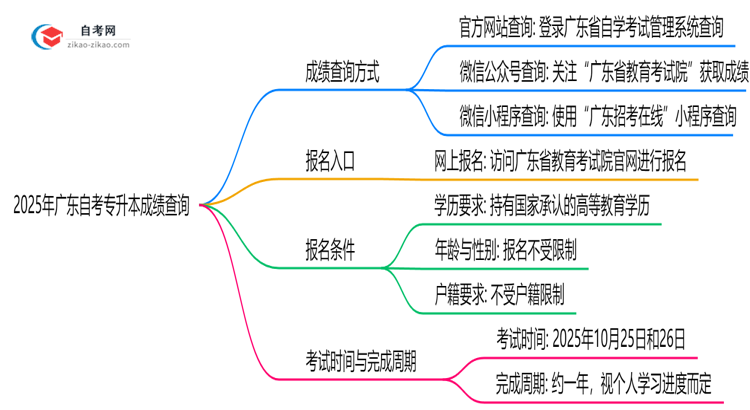 2025年广东10月自考专升本成绩查询方式与时间公布思维导图