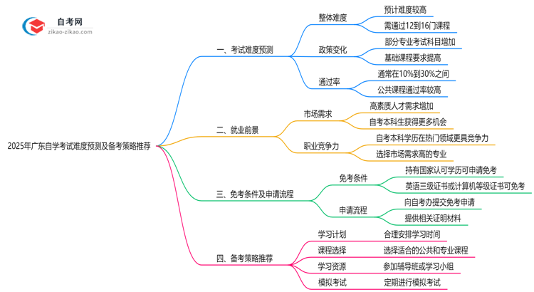 2025年广东10月自学考试难度预测及备考策略推荐思维导图