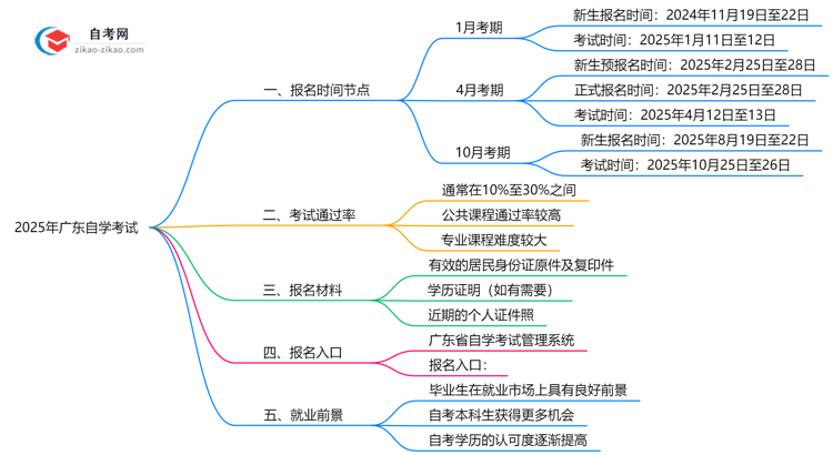 广东自学考试全年可报名吗？2025年报考时间节点说明思维导图