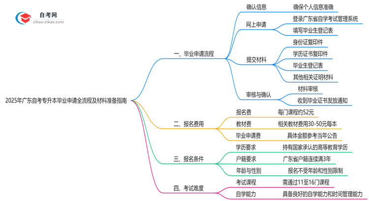 2025年广东自考专升本毕业申请全流程及材料准备指南思维导图