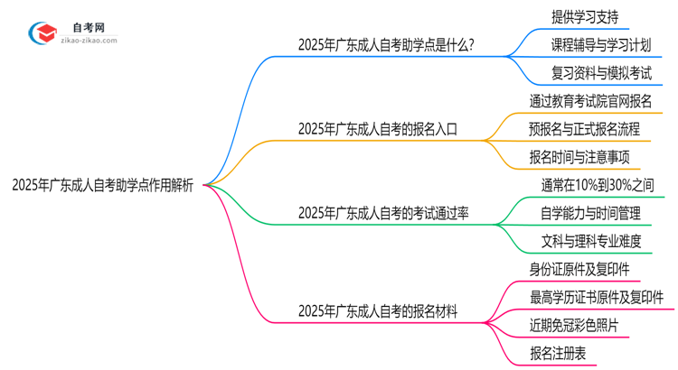 2025年广东成人自考助学点作用解析（官方授权机构查询）思维导图