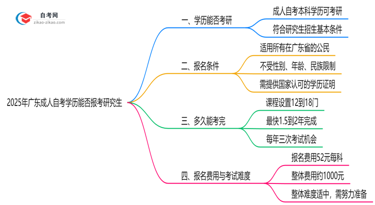 广东成人自考学历能否报考研究生？2025年考研政策解读思维导图