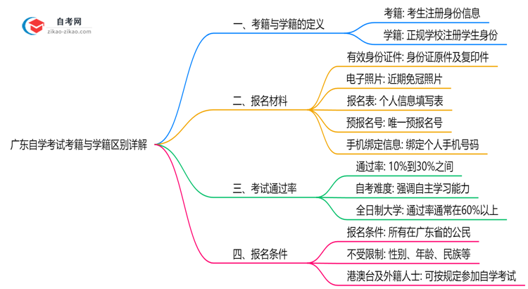 广东自学考试考籍与学籍区别详解(2025年最新定义)思维导图