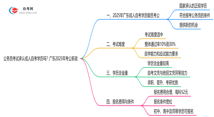 公务员考试承认成人自考学历吗?广东2025年考公新政思维导图