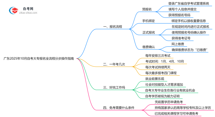 广东2025年10月自考大专报名全流程分步操作指南思维导图