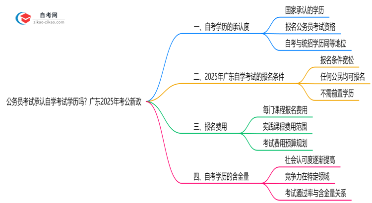 公务员考试承认自学考试学历吗?广东2025年考公新政思维导图