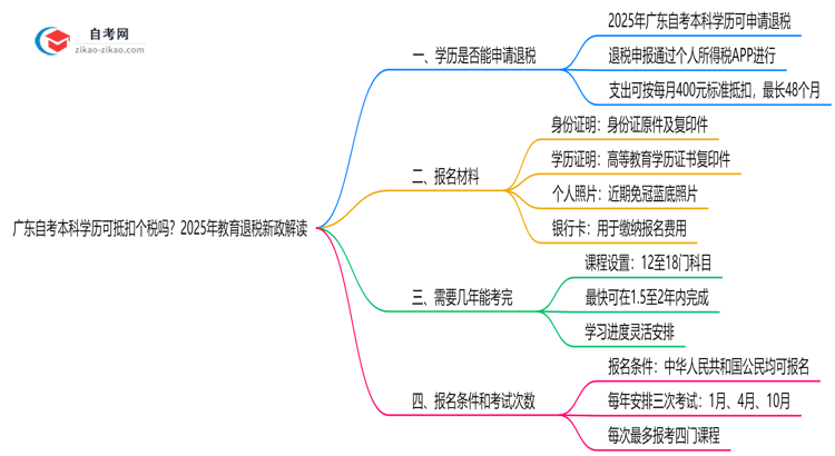 广东自考本科学历可抵扣个税吗?2025年教育退税新政解读思维导图
