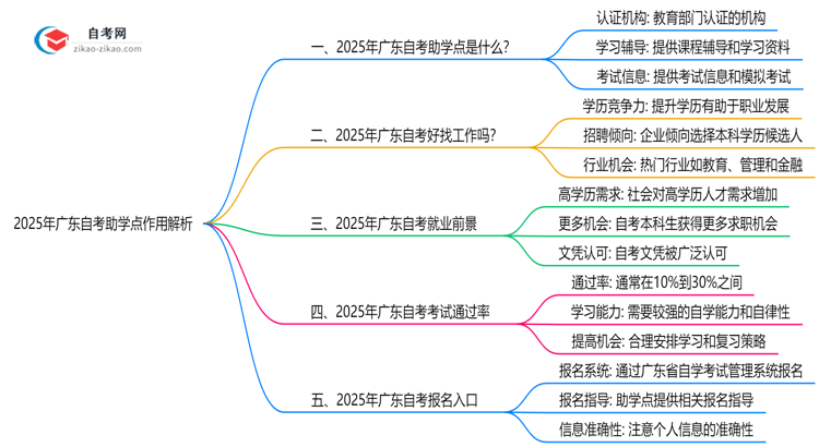 「揭秘」2025年广东自考助学点作用解析（官方授权机构查询）