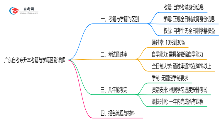 广东自考专升本考籍与学籍区别详解(2025年最新定义)思维导图