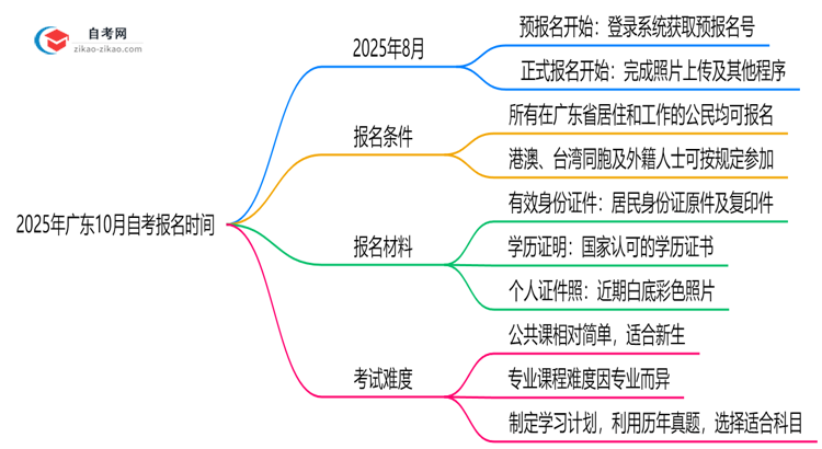 2025年广东10月自考报名时间公布(附抢报攻略)思维导图