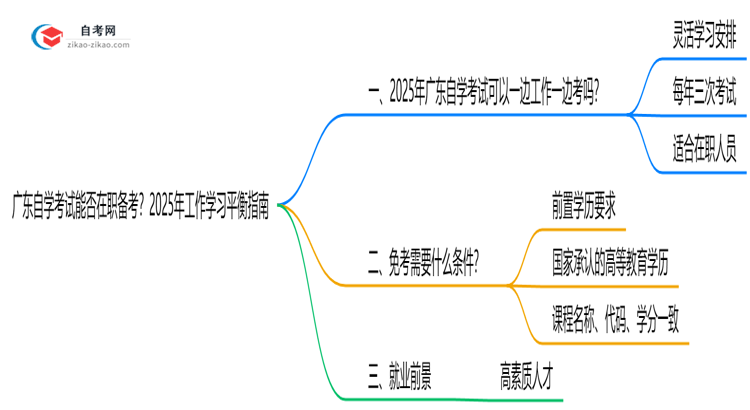 广东自学考试能否在职备考?2025年工作学习平衡指南思维导图