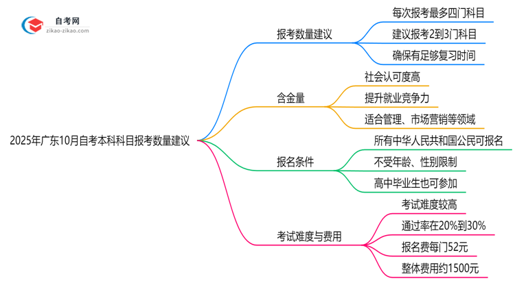 2025年广东10月自考本科科目报考数量建议(高效备考方案)思维导图