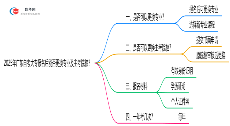 2025年广东自考大专报名后能否更换专业及主考院校？思维导图