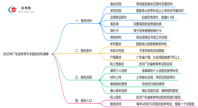 2025年广东10月自考专升本报名材料清单（附常见问题解答）思维导图