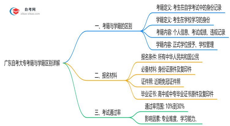 广东自考大专考籍与学籍区别详解（2025年最新定义）思维导图
