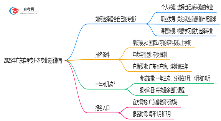 2025年广东自考专升本专业选择指南(性格/职业匹配法)思维导图