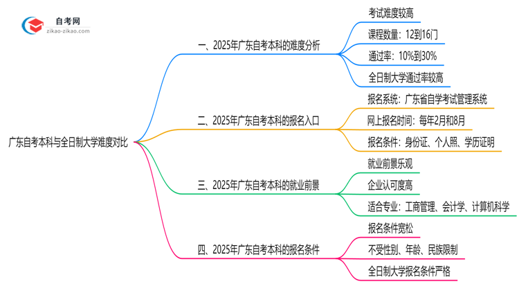 广东自考本科与全日制大学难度对比(2025年通过率分析)思维导图