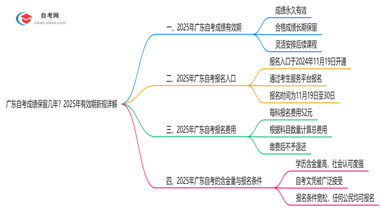 广东自考成绩保留几年？2025年有效期新规详解思维导图