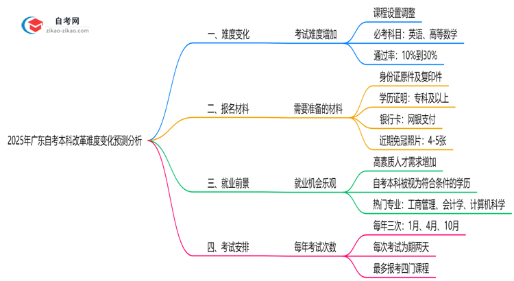 2025年广东自考本科改革难度变化预测分析思维导图