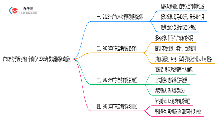 【重磅】广东自考学历可抵扣个税吗？2025年教育退税新政解读