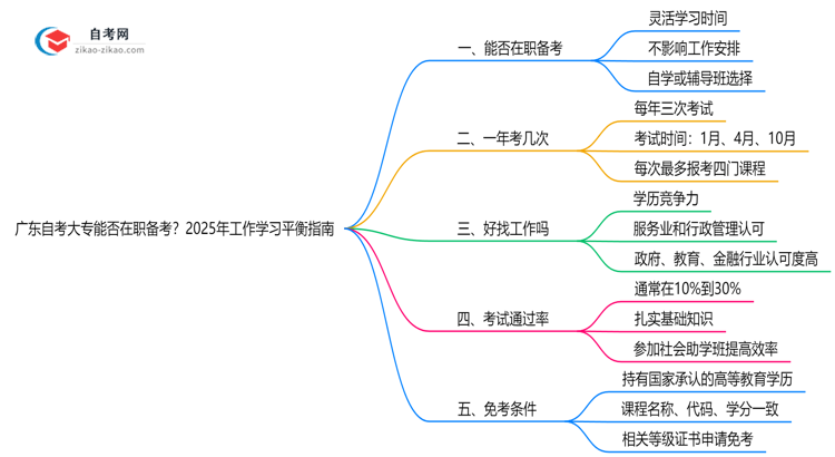 广东自考大专能否在职备考？2025年工作学习平衡指南思维导图
