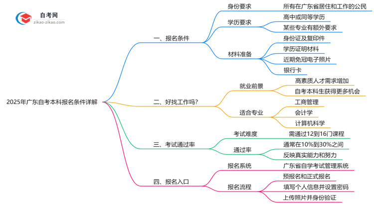 2025年广东10月自考本科报名条件详解（最新政策解读）思维导图