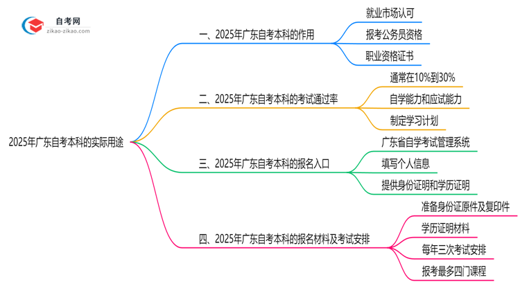 广东自考本科学历有哪些实际用途?2025年作用全解析思维导图