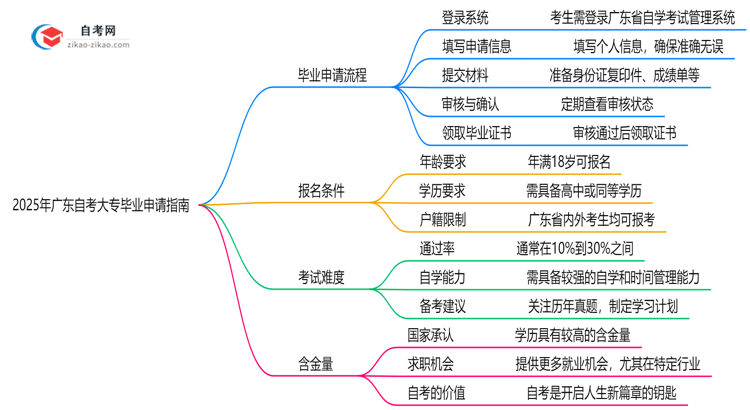 2025年广东自考大专毕业申请全流程及材料准备指南思维导图