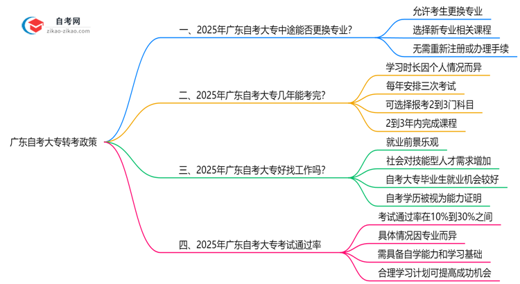 广东自考大专中途能否更换专业?2025年转考政策说明思维导图