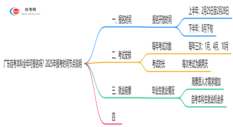 广东自考本科全年可报名吗？2025年报考时间节点说明思维导图
