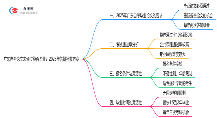 广东自考论文未通过能否毕业?2025年答辩补救方案思维导图