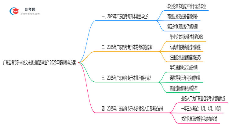 广东自考专升本论文未通过能否毕业?2025年答辩补救方案思维导图