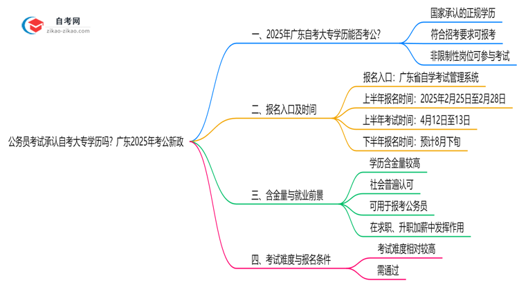 公务员考试承认自考大专学历吗?广东2025年考公新政思维导图
